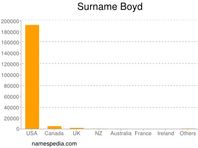 Familiennamen Boyd