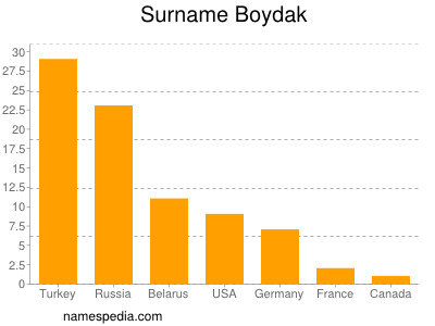 Familiennamen Boydak