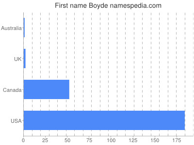 Given name Boyde