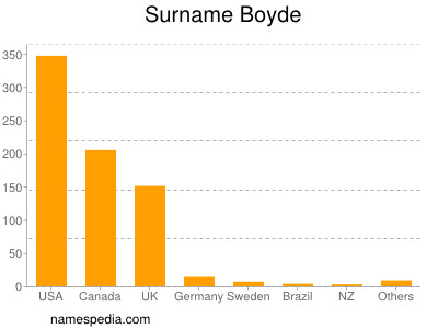 Familiennamen Boyde