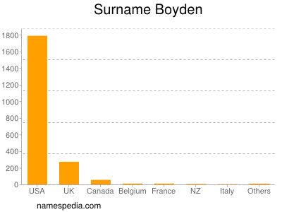 Familiennamen Boyden