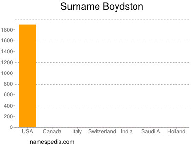 Familiennamen Boydston