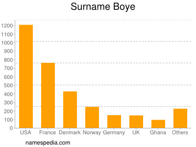Surname Boye