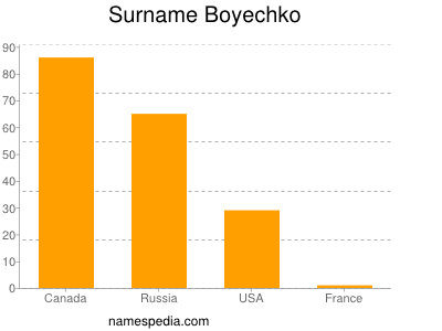 Familiennamen Boyechko