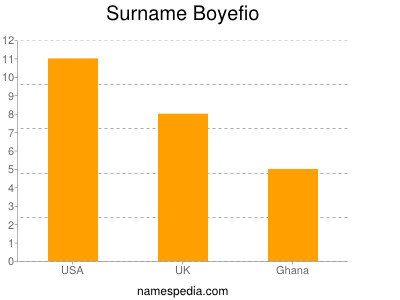 Familiennamen Boyefio