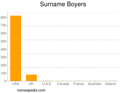 Surname Boyers