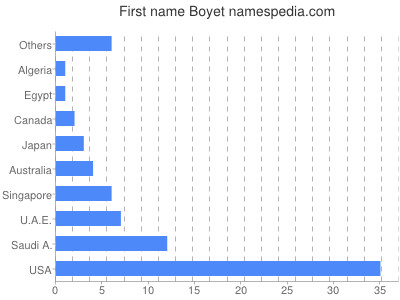 Vornamen Boyet
