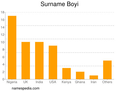 Surname Boyi