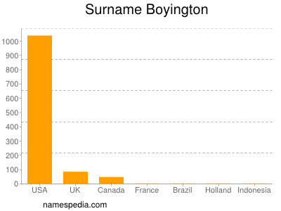 Familiennamen Boyington