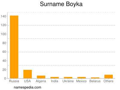 Familiennamen Boyka