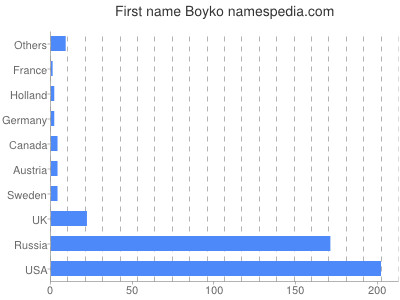 Vornamen Boyko