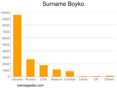 nom Boyko