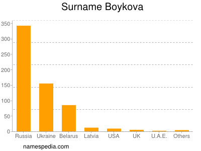 Familiennamen Boykova