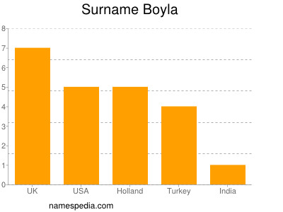 Familiennamen Boyla