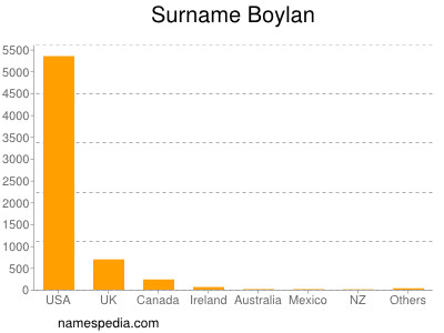 Surname Boylan