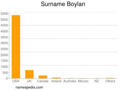 Familiennamen Boylan