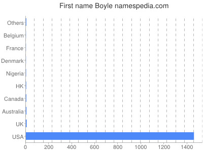 Given name Boyle