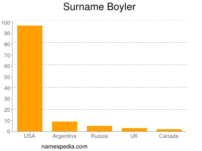 Familiennamen Boyler