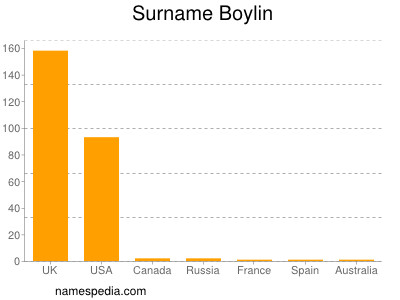 Familiennamen Boylin