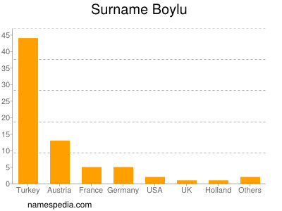 Surname Boylu