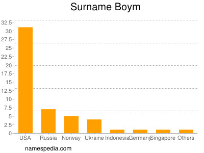 Familiennamen Boym