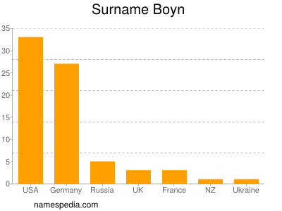 Surname Boyn