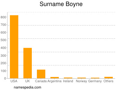 Familiennamen Boyne