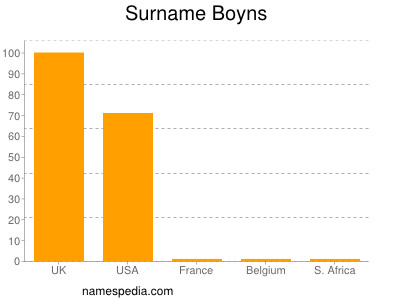 nom Boyns