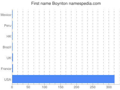prenom Boynton