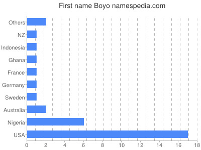 Given name Boyo