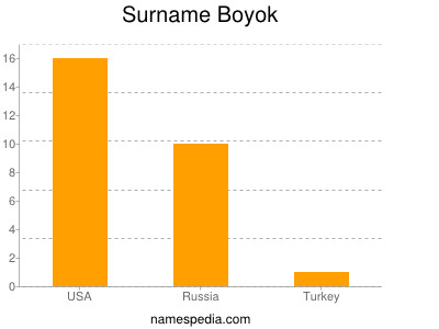 Familiennamen Boyok