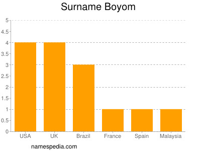 Familiennamen Boyom