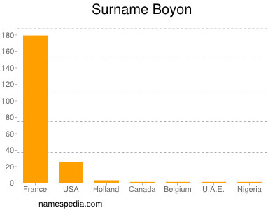 Familiennamen Boyon