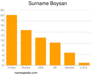 Familiennamen Boysan