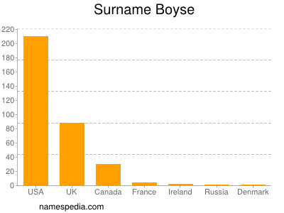 Surname Boyse
