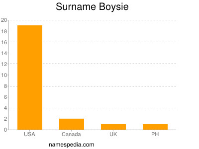 Familiennamen Boysie