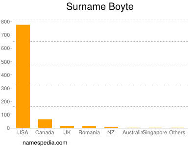 Familiennamen Boyte