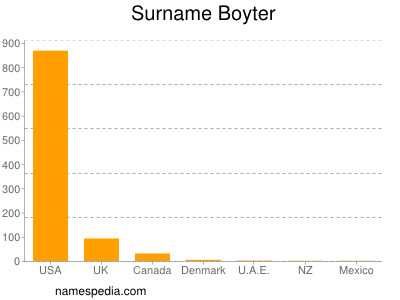 nom Boyter