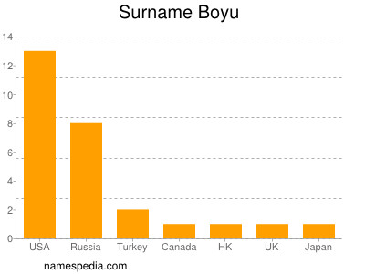 Familiennamen Boyu