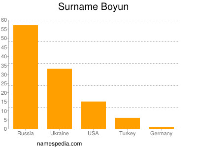 Familiennamen Boyun