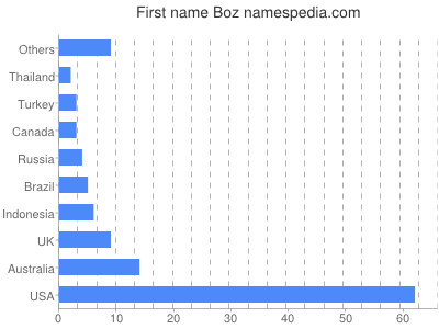 prenom Boz