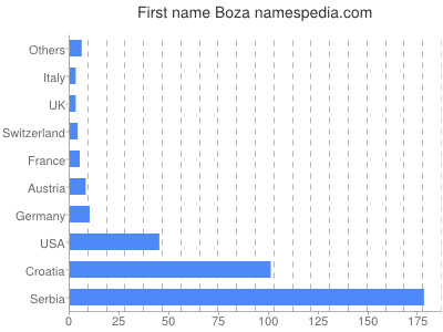 Vornamen Boza