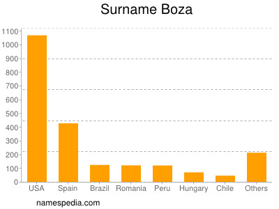 nom Boza