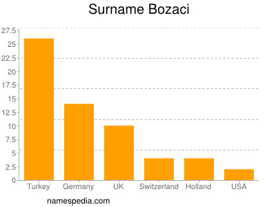 Familiennamen Bozaci