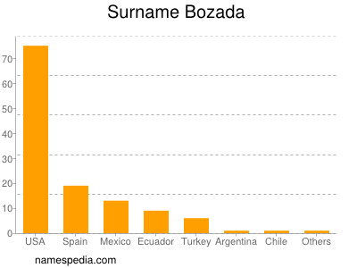 Familiennamen Bozada