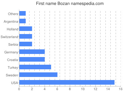 Given name Bozan