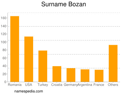 Surname Bozan