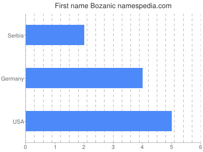 Vornamen Bozanic
