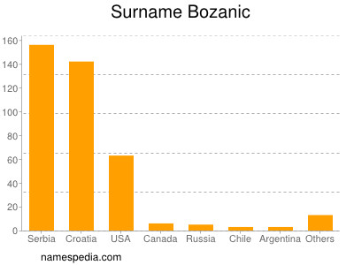 Familiennamen Bozanic