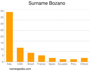 Familiennamen Bozano